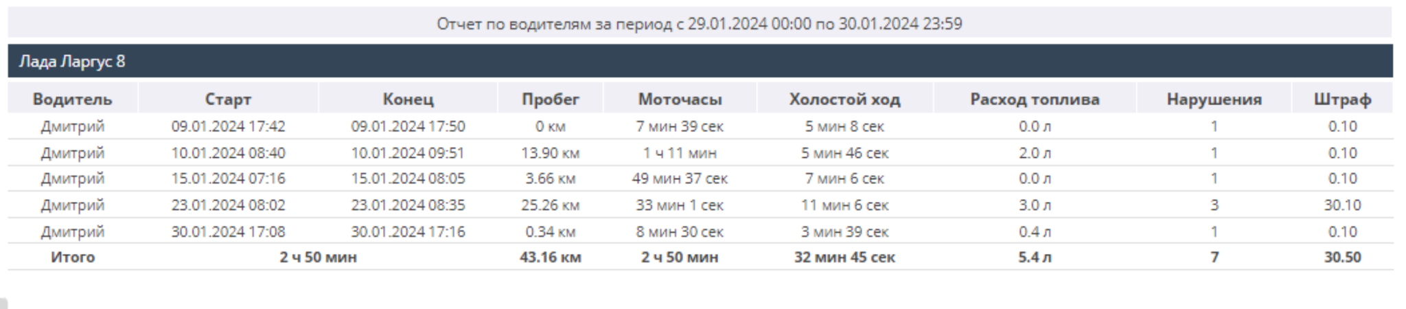 Отчёт по водителям