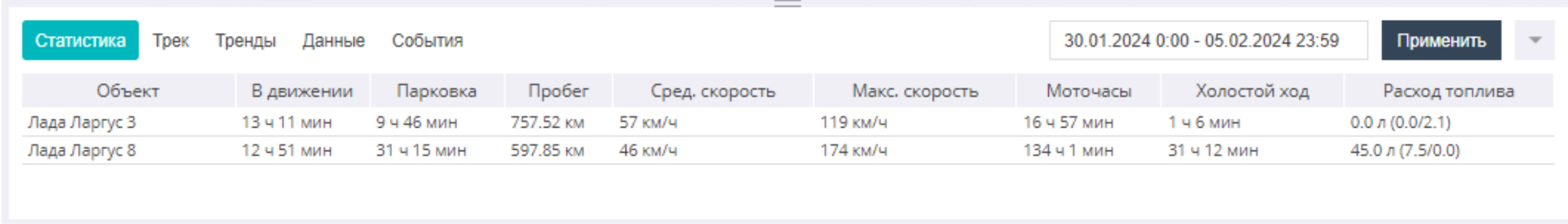 Статистика по объектам