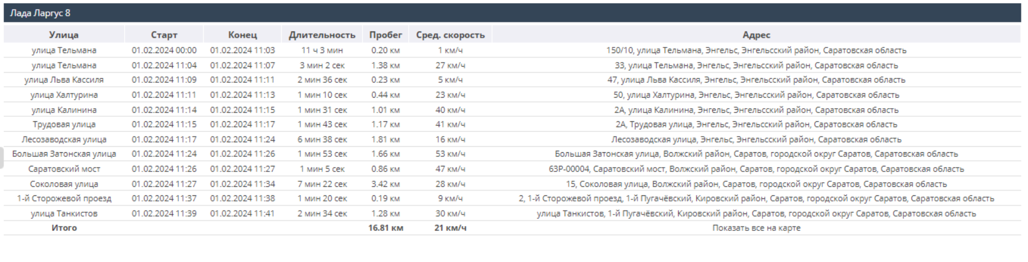 Отчёт по посещению улиц