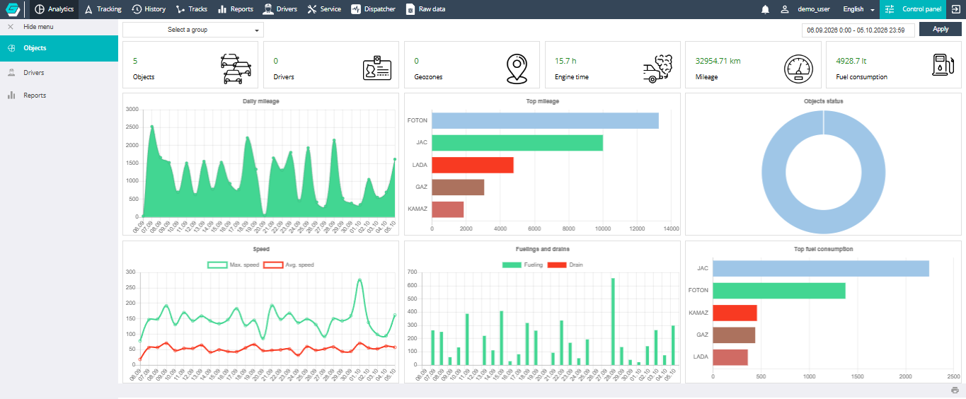 Analytics section with the menu expanded
